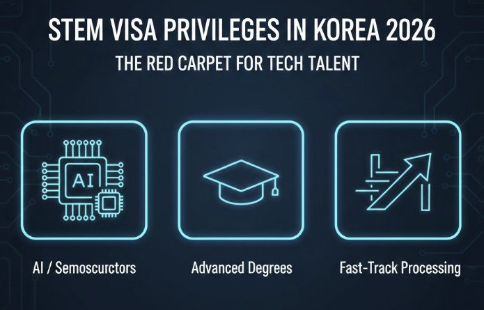 stem visa privileges in korea